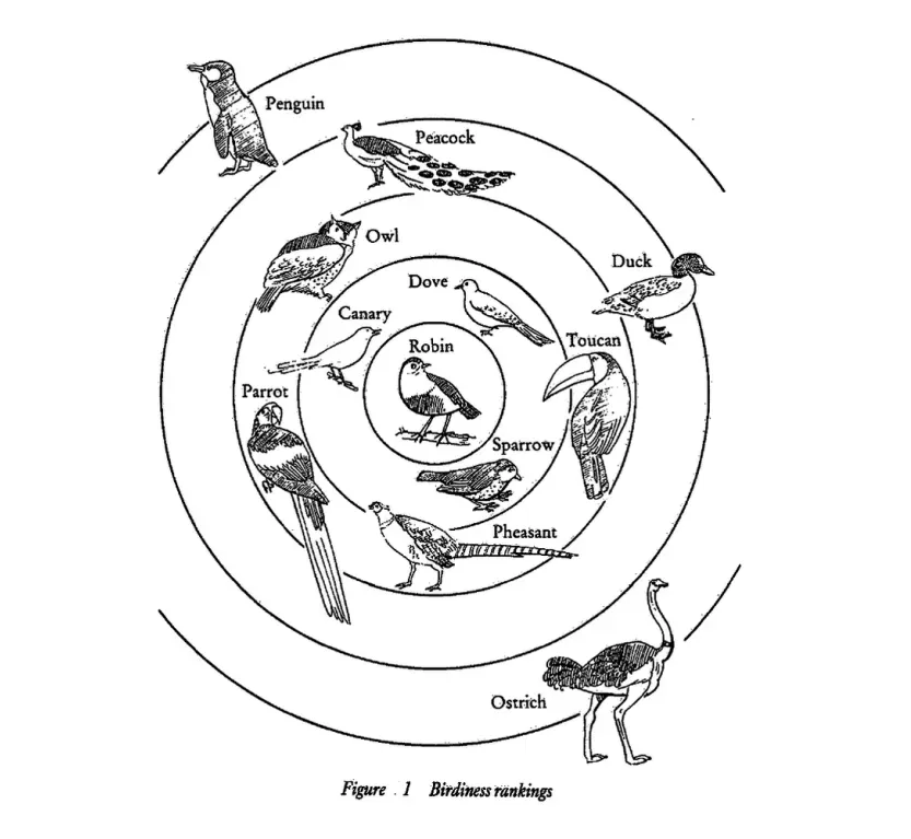 Prototype theory diagram